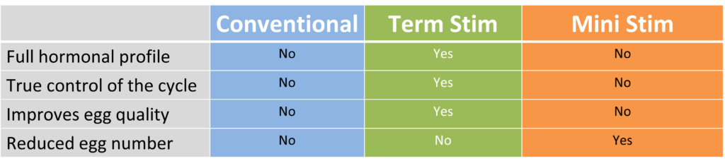 Comparison Term Stim Table
