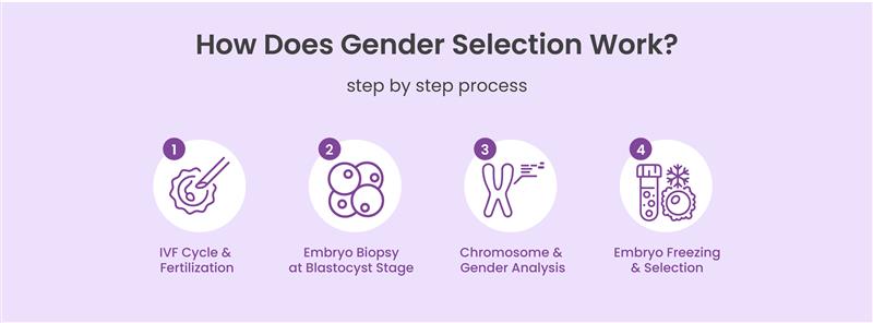 Advanced genetic testing laboratory equipment and embryologist at work